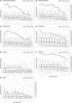 Gastrointestinal complaints in patients with anorexia nervosa in the timecourse of inpatient treatment